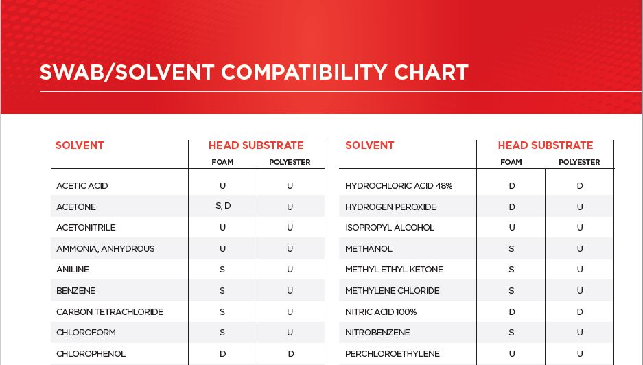 Swab/Solvent Compatibility Chart