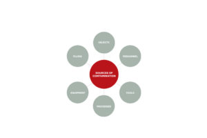 sources of contamination
