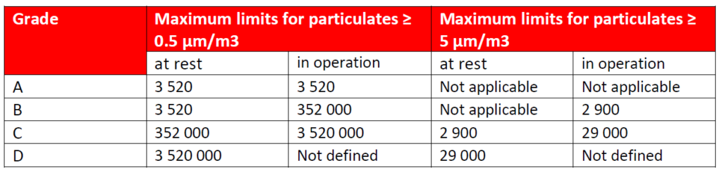 Table 1 Maximum permitted airborne particulate concentration during classification